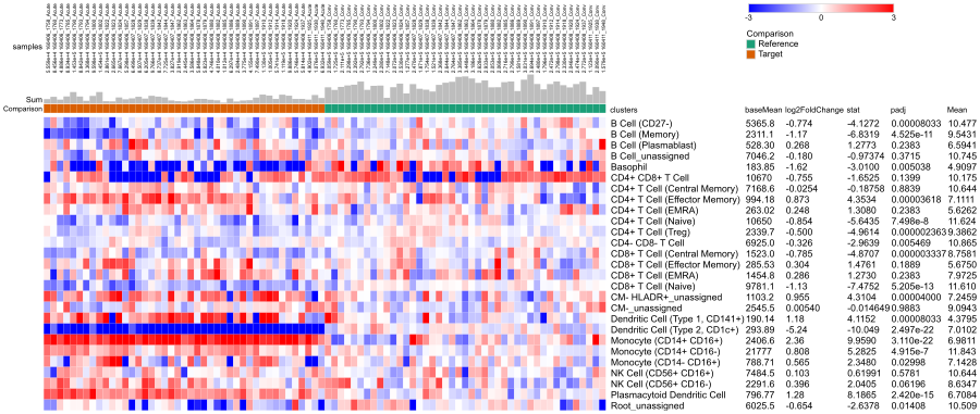 Heatmap of cell frequency with Phantasus